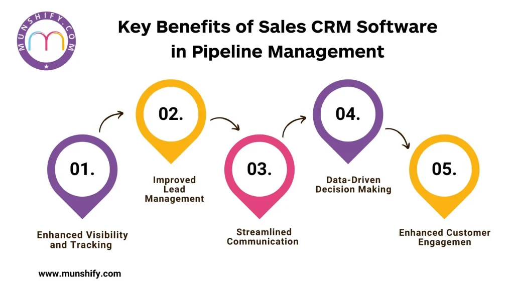 Key Benefits of Sales CRM Software in Pipeline Management 