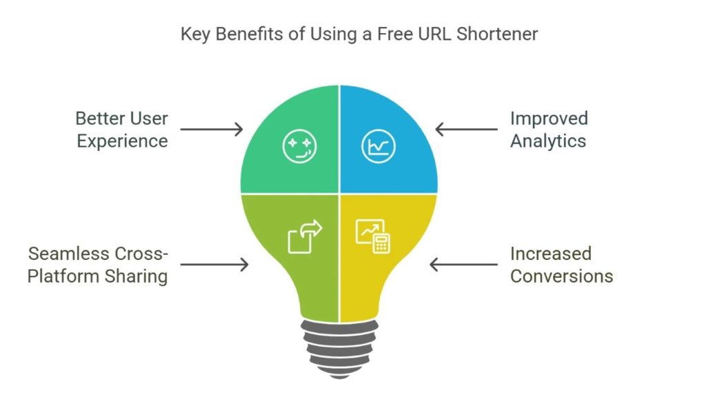 Key Benefits of Using a Free URL Shortener 